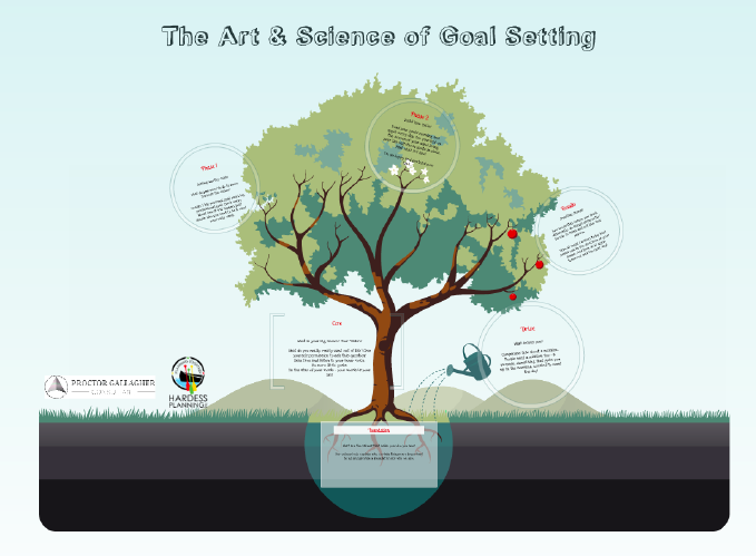 The Art and Science of Goal Setting